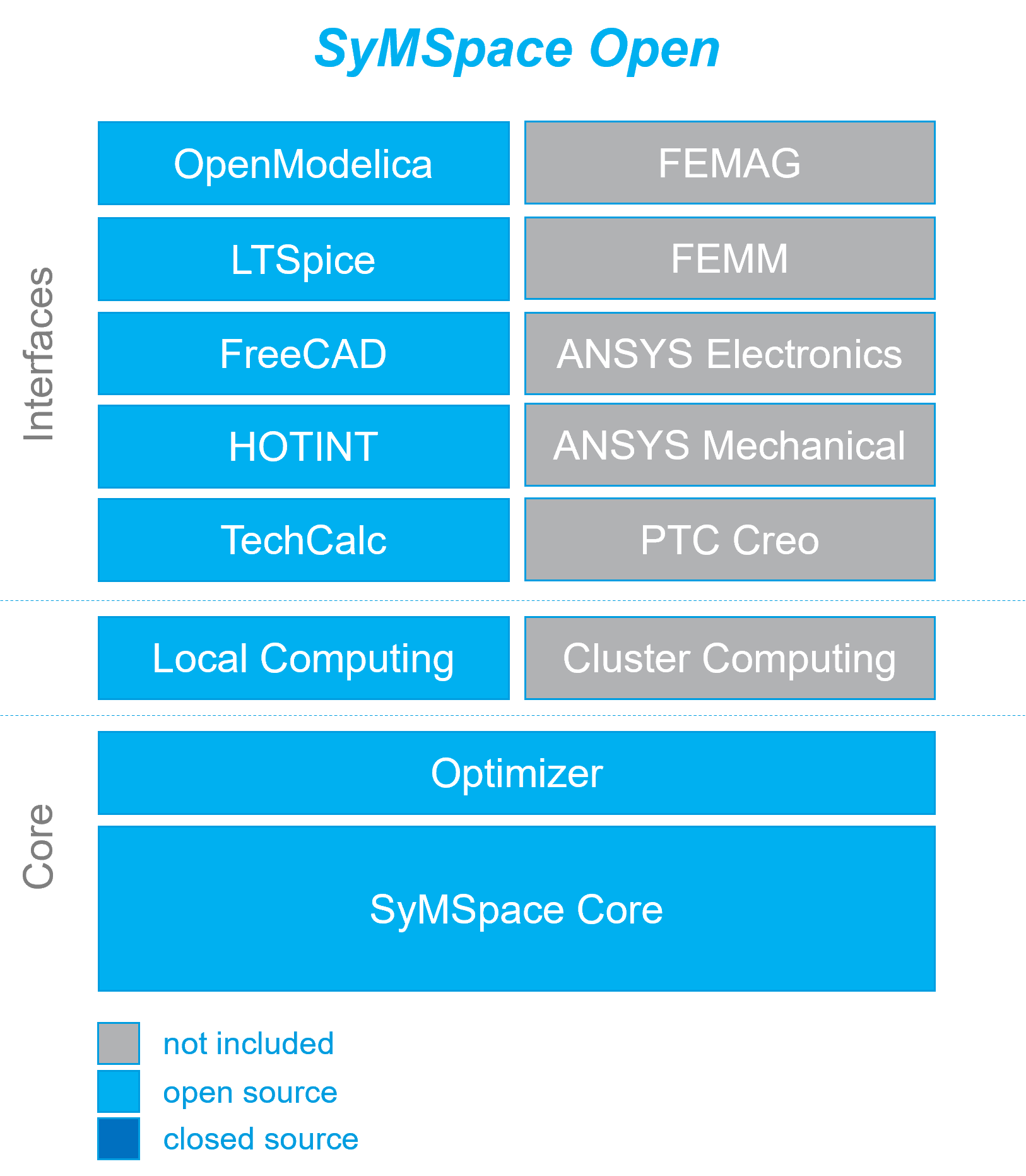 Contents of SyMSpace Open edition